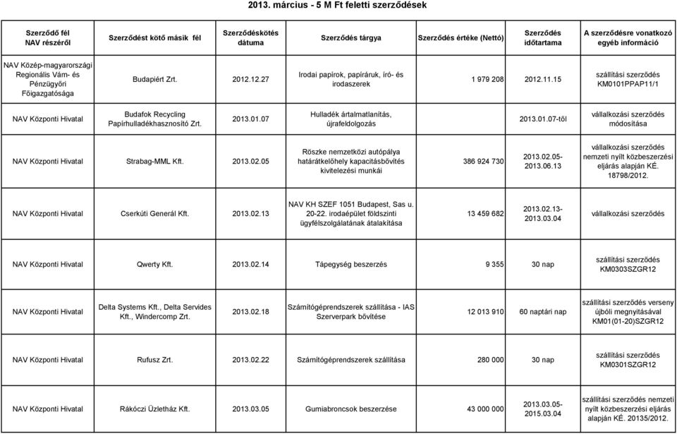 15 KM0101PPAP11/1 NAV Központi Hivatal Budafok Recycling Papírhulladékhasznosító Zrt. 2013.01.07 Hulladék ártalmatlanítás, újrafeldolgozás 2013.01.07-től NAV Központi Hivatal Strabag-MML Kft. 2013.02.