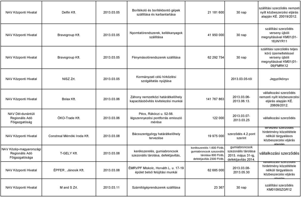 2013.03.06 Záhony nemzetközi határátkelőhely kapacitásbővítés kivitelezési munkái 141 767 863 2013.03.06-2013.06.13. nemzeti nyílt közbeszerzési eljárás KÉ. 20609/2012.