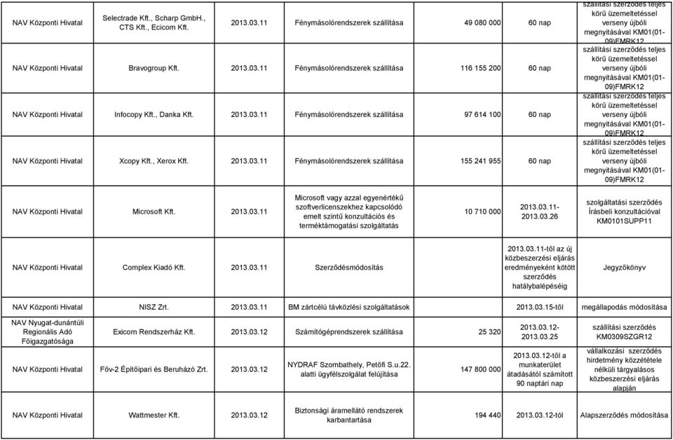 2013.03.11 Microsoft vagy azzal egyenértékű szoftverlicenszekhez kapcsolódó emelt szintű konzultációs és terméktámogatási szolgáltatás 10 710 000 2013.03.11-2013.03.26 szolgáltatási szerződés Írásbeli konzultációval KM0101SUPP11 NAV Központi Hivatal Complex Kiadó Kft.