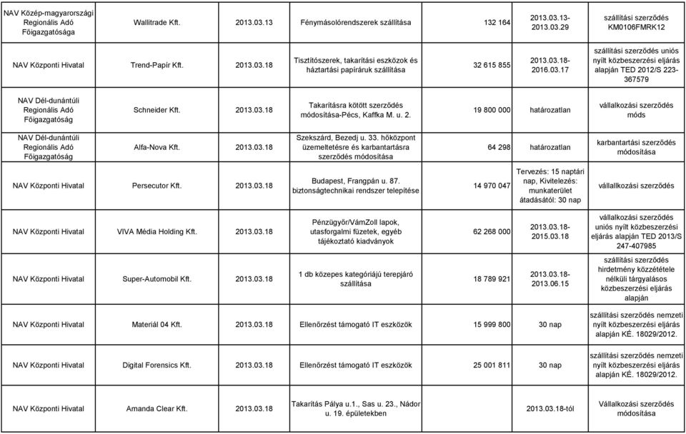 2013.03.18 Szekszárd, Bezedj u. 33. hőközpont üzemeltetésre és karbantartásra szerződés 64 298 határozatlan karbantartási szerződés NAV Központi Hivatal Persecutor Kft. 2013.03.18 Budapest, Frangpán u.