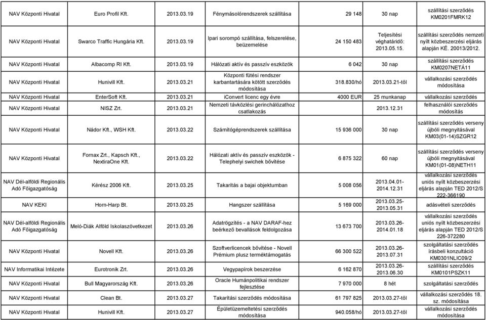 830/hó 2013.03.21-től KM0207NETÁ11 NAV Központi Hivatal EnterSoft Kft. 2013.03.21 iconvert licenc egy évre 4000 EUR 25 munkanap NAV Központi Hivatal NISZ Zrt. 2013.03.21 Nemzeti távközlési gerinchálózathoz csatlakozás 2013.