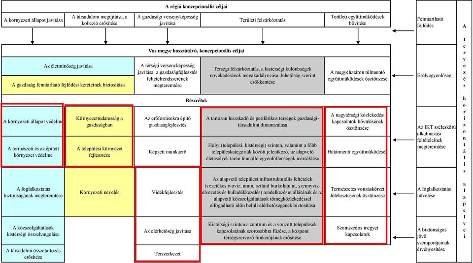 gazdaságfejlesztés feltételrendszerének megteremtése Térségi felzárkóztatás, a kistérségi különbségek növekedésének megakadályozása, lehetőség szerint csökkentése A megyehatáron túlmutató