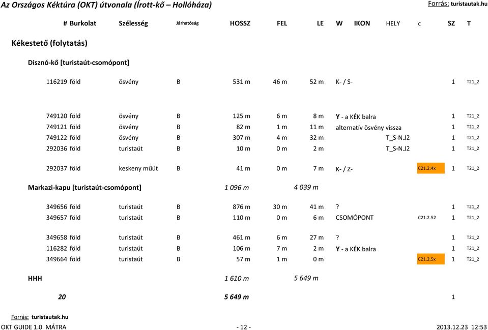 1 T21_2 349657 föld turistaút B 110 m 0 m 6 m CSOMÓPONT C21.2.52 1 T21_2 349658 föld turistaút B 461 m 6 m 27 m?