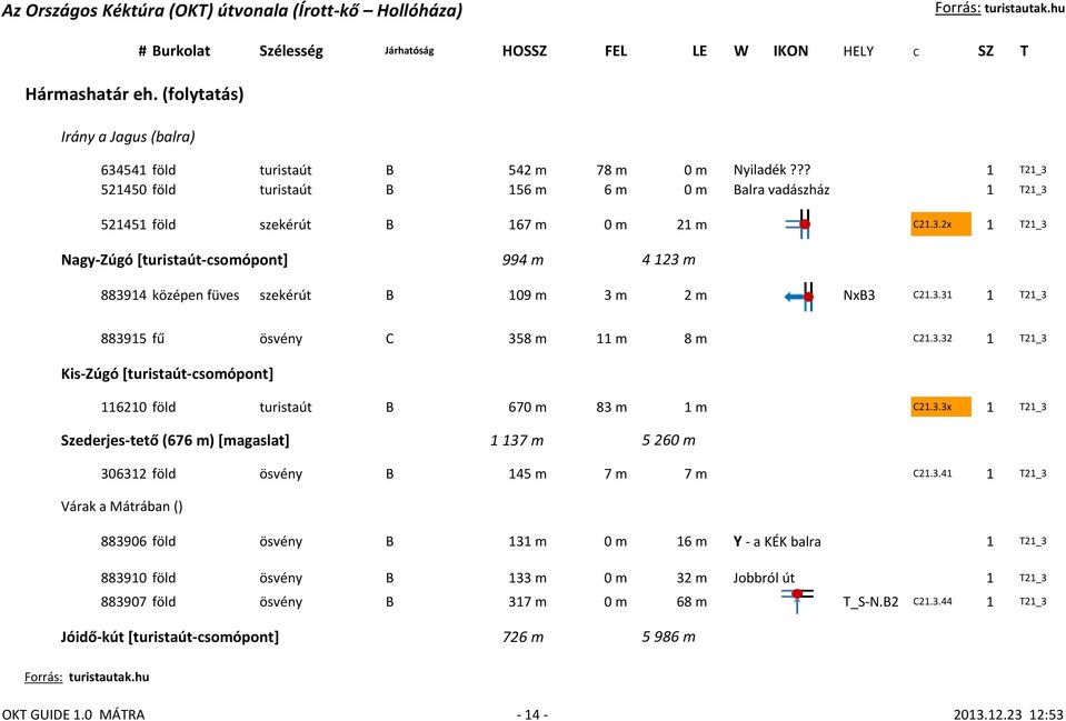 3.31 1 T21_3 883915 fű ösvény C 358 m 11 m 8 m C21.3.32 1 T21_3 Kis-Zúgó [turistaút-csomópont] 116210 föld turistaút B 670 m 83 m 1 m C21.3.3x 1 T21_3 Szederjes-tető (676 m) [magaslat] 1 137 m 5 260 m 306312 föld ösvény B 145 m 7 m 7 m C21.