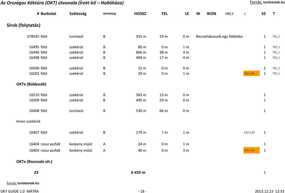 16498 föld szekérút B 484 m 17 m 4 m 1 16500 föld szekérút B 22 m 0 m 0 m 1 16502 föld szekérút B 29 m 0 m 1 m C22.1.4x 1 OKTx (Bükkszék) 16510 föld szekérút B 363 m 13 m 0 m