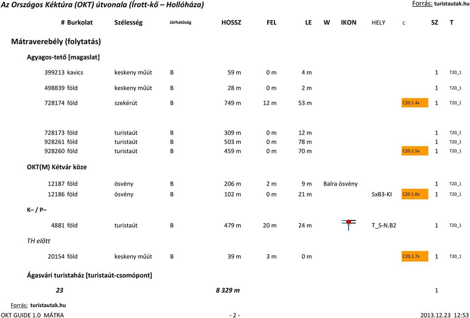 1.6x 1 T20_1 K / P 4881 föld turistaút B 479 m 20 m 24 m T_S-N.B2 1 T20_1 TH előtt 20154 föld keskeny műút B 39 m 3 m 0 m C20.1.7x 1 T20_1 Ágasvári turistaház [turistaút-csomópont] 23 8 329 m 1 OKT GUIDE 1.