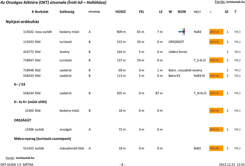 J2 C20.5.5x 1 T20_5 K és K+ (műút előtt) 12305 föld keskeny műút B 18 m 0 m 0 m C20.5.6x 1 T20_5 ORSZÁGÚT 12306 aszfalt országút A 72 m 3 m 0 m C20.5.7x 1 T20_5 Mátra-nyereg [turistaút-csomópont] 521452 aszfalt másodrendű főút A 18 m 0 m 0 m BxB3 C20.