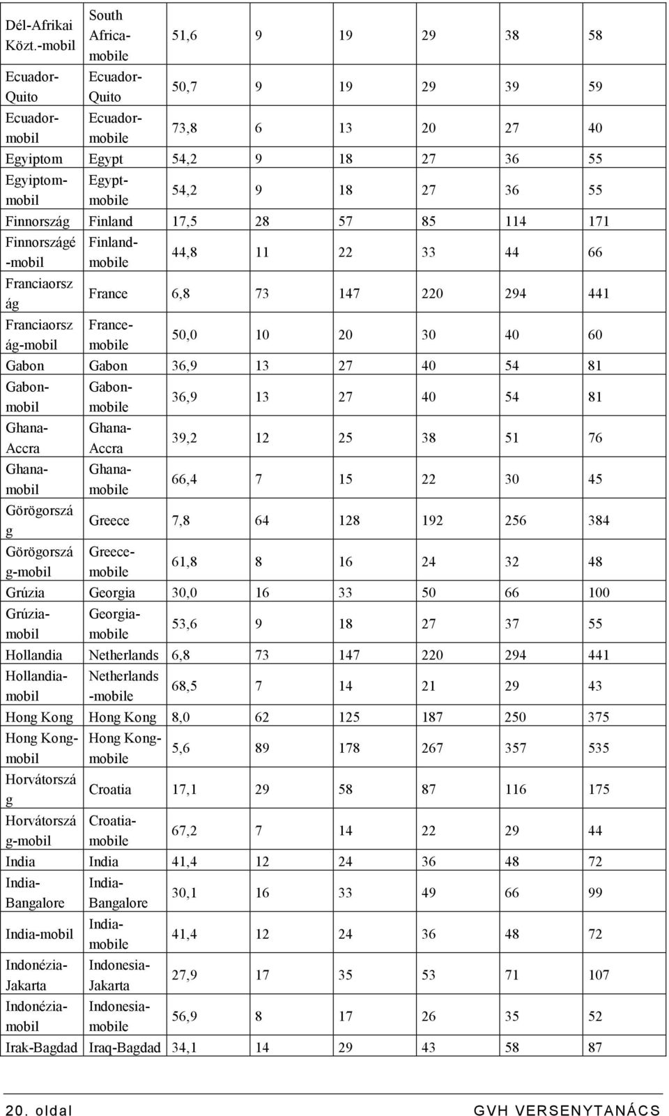 114 171 Finnországé -mobil Franciaorsz ág Franciaorsz ág-mobil 44,8 11 22 33 44 66 France 6,8 73 147 220 294 441 50,0 10 20 30 40 60 Gabon Gabon 36,9 13 27 40 54 81 Görögorszá g-mobil Ecuadormobil