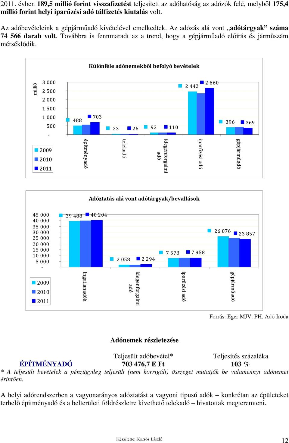 Különféle adónemekből befolyó bevételek millió 3000 2500 2 442 2 660 2 000 1 500 1000 500-488 703 23 26 93 110 396 369 2009 2010 2011 építményadó telekadó idegenforgalmi adó iparűzési adó gépjárműadó
