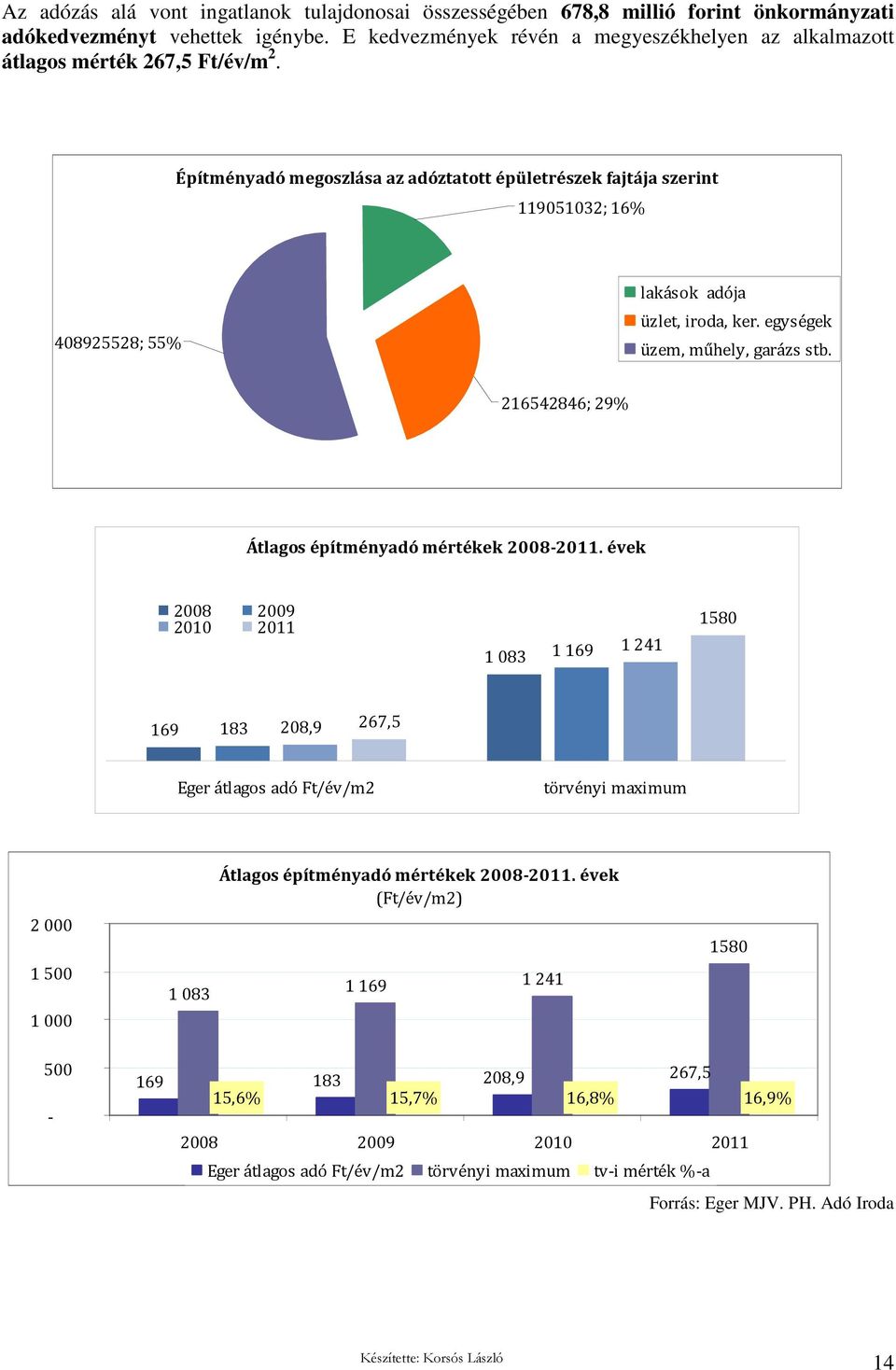 Építményadó megoszlása az adóztatott épületrészek fajtája szerint 119051032; 16% 408925528; 55% lakások adója üzlet, iroda, ker. egységek üzem, műhely, garázs stb.