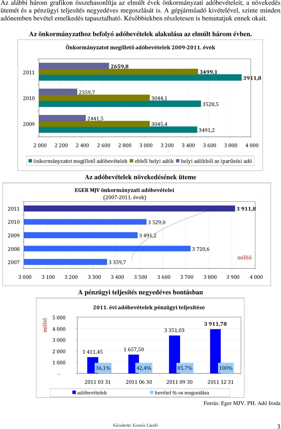 Az önkormányzathoz befolyó adóbevételek alakulása az elmúlt három évben. Önkormányzatot megillető adóbevételek 2009-2011.