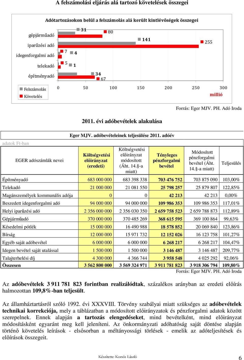 adóév Költségvetési elıirányzat (eredeti) Költségvetési elıirányzat módosított (Áht. 14.