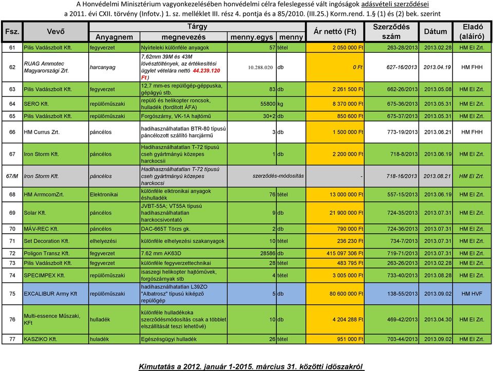repülőműszaki 7,62mm 39M és 43M lövésztöltények, az értékesítési ügylet vételára nettó 44.239.120 Ft ) 12,7 mm-es repülőgép-géppuska, gépágyú stb.