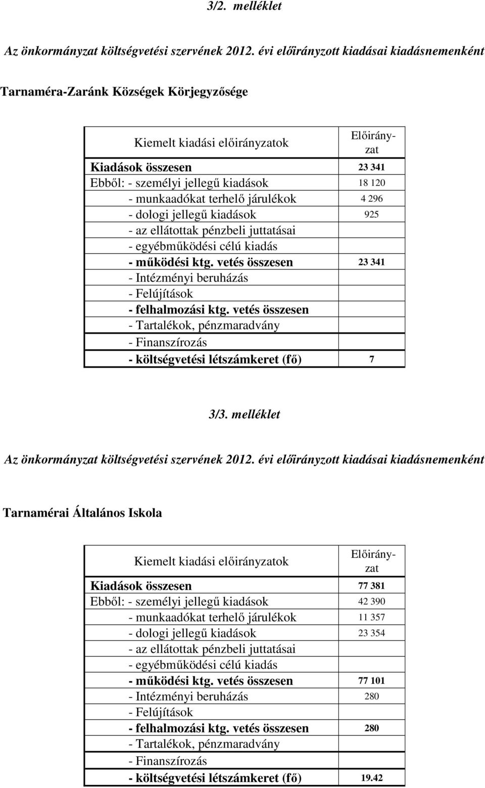terhelő járulékok 4 296 - dologi jellegű kiadások 925 - az ellátottak pénzbeli juttatásai - egyébműködési célú kiadás - működési ktg.
