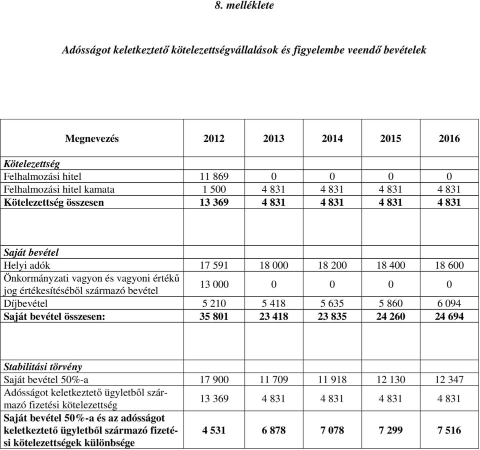 jog értékesítéséből származó bevétel 0 0 0 0 Díjbevétel 5 210 5 418 5 635 5 860 6 094 Saját bevétel összesen: 35 801 23 418 23 835 24 260 24 694 Stabilitási törvény Saját bevétel 50%-a 17 900 11 709