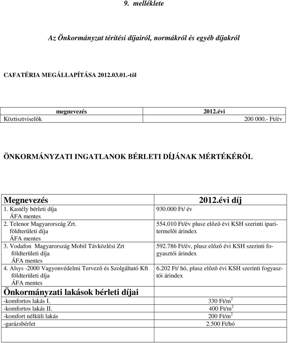 Vodafon Magyarország Mobil Távközlési Zrt földterületi díja ÁFA mentes 4. Alsys -2000 Vagyonvédelmi Tervező és Szolgáltató Kft földterületi díja ÁFA mentes 930.000 Ft/ év 2012.évi díj 554.