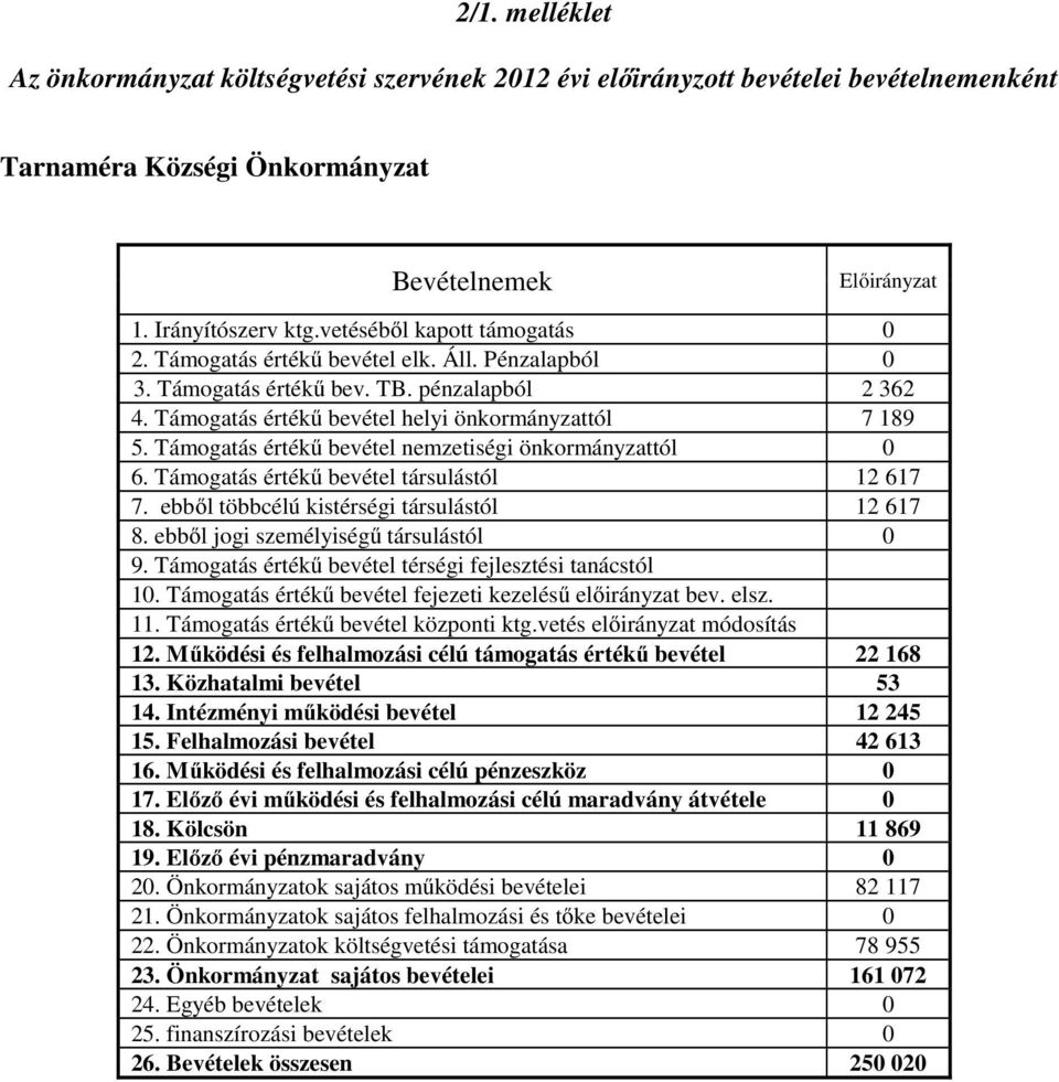 Támogatás értékű bevétel nemzetiségi önkormányzattól 0 6. Támogatás értékű bevétel társulástól 12 617 7. ebből többcélú kistérségi társulástól 12 617 8. ebből jogi személyiségű társulástól 0 9.