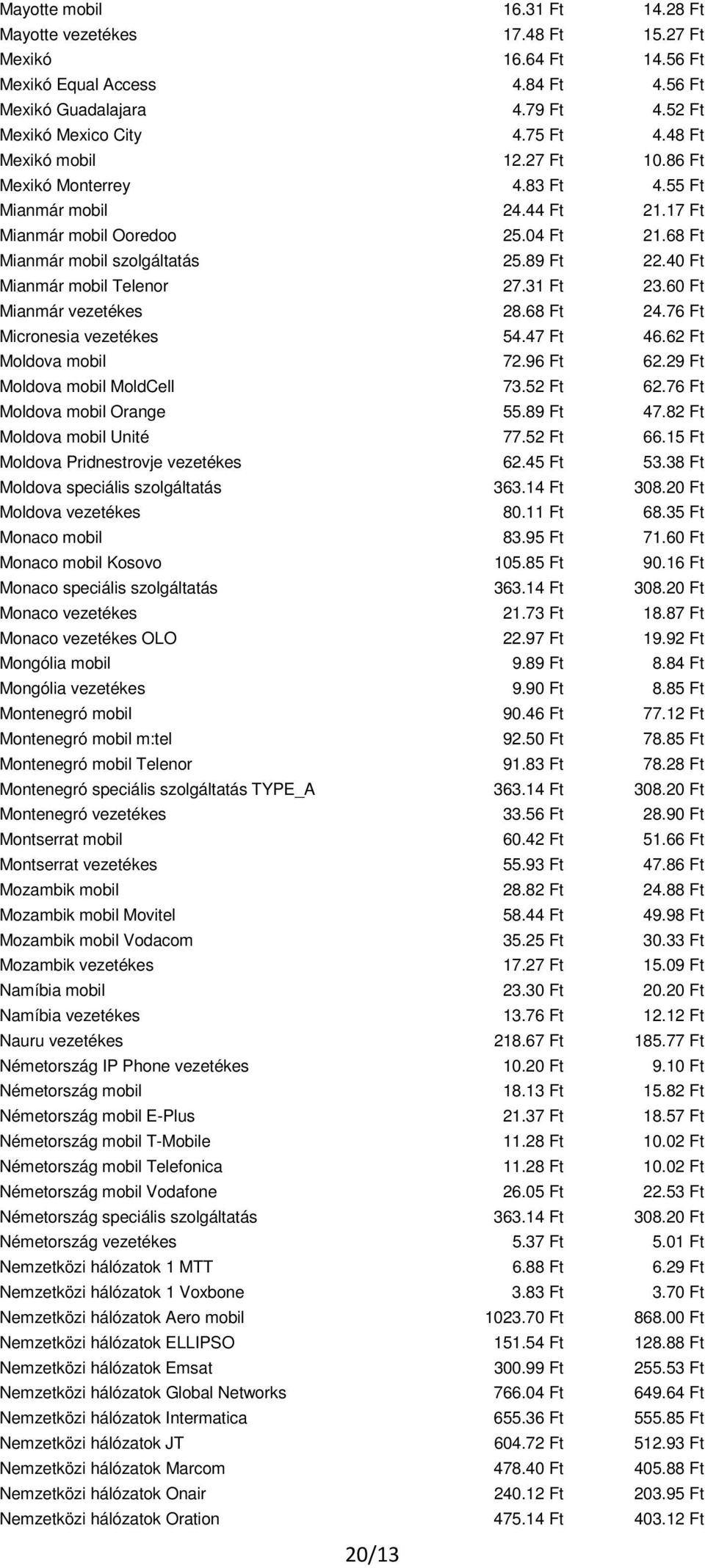 40 Ft Mianmár mobil Telenor 27.31 Ft 23.60 Ft Mianmár vezetékes 28.68 Ft 24.76 Ft Micronesia vezetékes 54.47 Ft 46.62 Ft Moldova mobil 72.96 Ft 62.29 Ft Moldova mobil MoldCell 73.52 Ft 62.