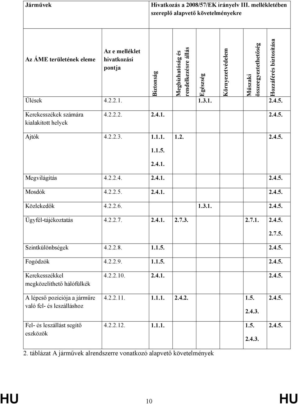 összeegyeztethetőség Ülések 4.2.2.1. 1.3.1. 2.4.5. Hozzáférés biztosítása Kerekesszékek számára kialakított helyek 4.2.2.2. 2.4.1. 2.4.5. Ajtók 4.2.2.3. 1.1.1. 1.2. 2.4.5. 1.1.5. 2.4.1. Megvilágítás 4.