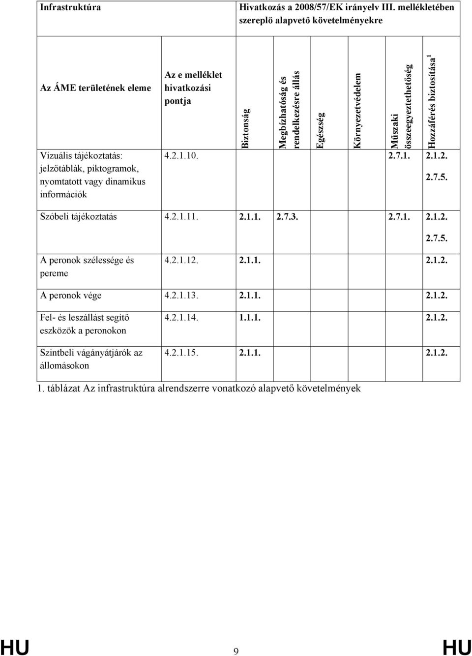Biztonság Megbízhatóság és rendelkezésre állás Egészség Környezetvédelem Műszaki összeegyeztethetőség 4.2.1.10. 2.7.1. 2.1.2. Hozzáférés biztosítása 1 2.7.5. Szóbeli tájékoztatás 4.2.1.11. 2.1.1. 2.7.3.