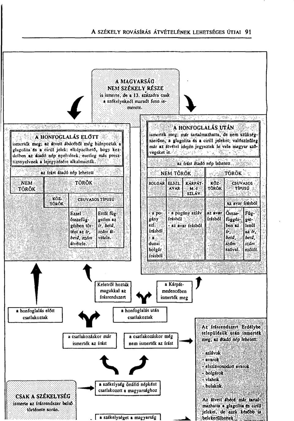 alkalmazták..: A HONFOGLALÁS UTÁN ismerték meg; már tartalmazhatta, de nem szükségszeréén, a glagolita s a cirill jeleket; valószínűleg már az átvétel idején jegyezlek le vele magyar szővegekel is.-.