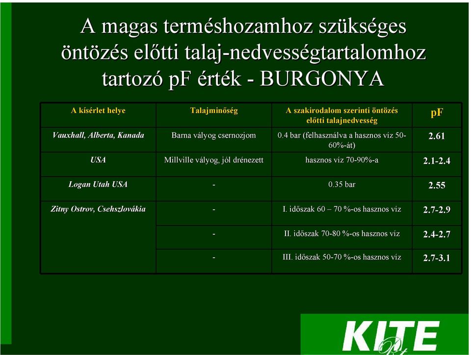 4 bar (felhasználva lva a hasznos víz v z 50-60%-át) pf 2.61 hasznos víz v z 70-90% 90%-a 2.1-2.4 2.4 Logan Utah USA - 0.35 bar 2.