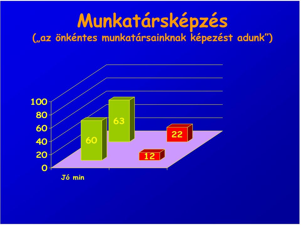 100 80 60 40 60 63 22 Növekv 20 0