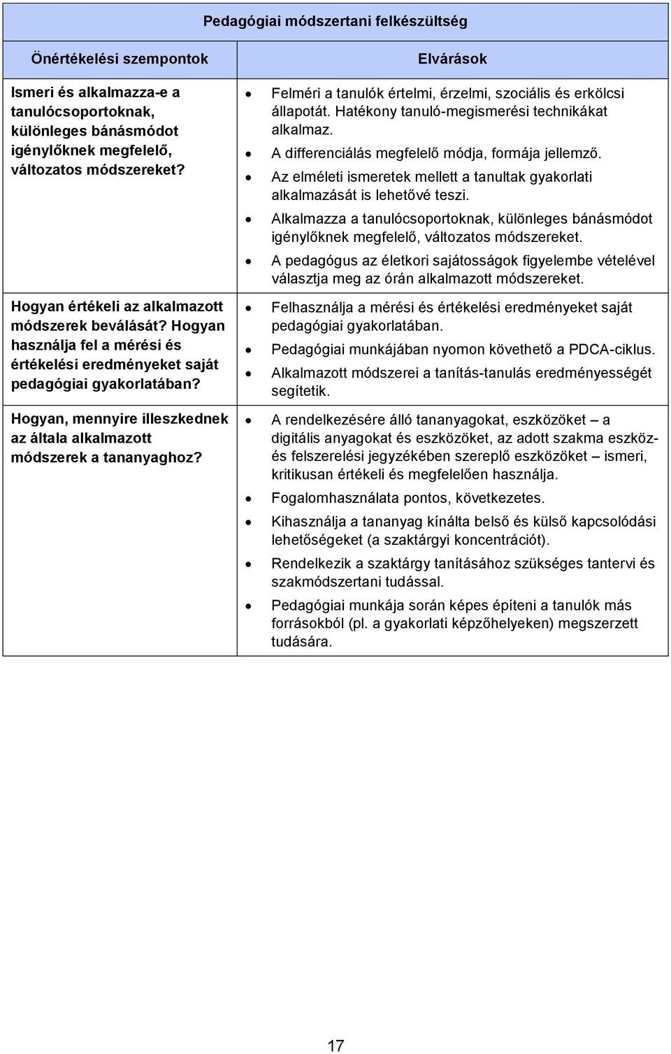 Hogyan, mennyire illeszkednek az általa alkalmazott módszerek a tananyaghoz? Elvárások Felméri a tanulók értelmi, érzelmi, szociális és erkölcsi állapotát.