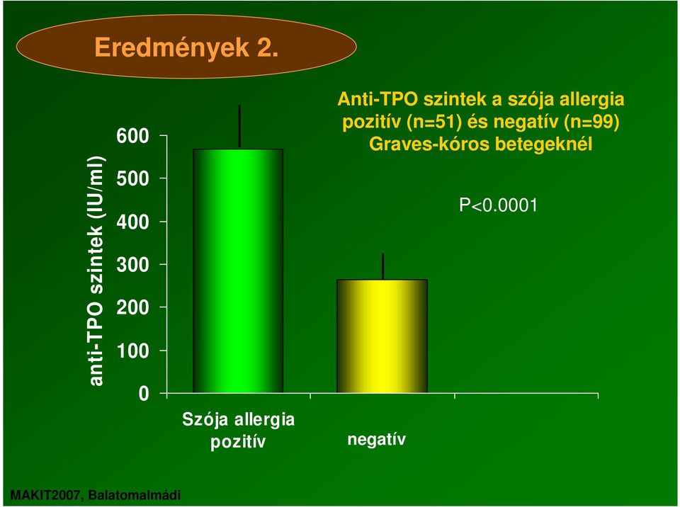 allergia (n=51) és (n=99)