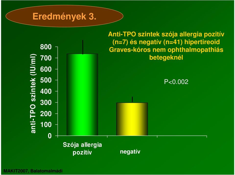 Anti-TPO szintek szója allergia (n=7) és