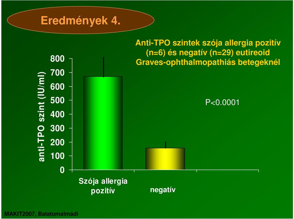 1 Anti-TPO szintek szója allergia