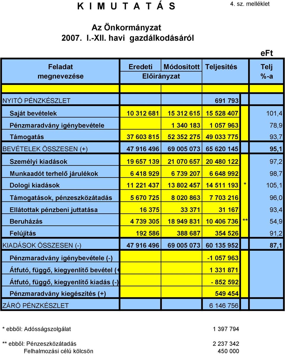 igénybevétele 1 34 183 1 57 963 78,9 Támogatás 37 63 815 52 352 275 49 33 775 93,7 BEVÉTELEK ÖSSZESEN (+) 47 916 496 69 5 73 65 62 145 95,1 Személyi kiadások 19 657 139 21 7 657 2 48 122 97,2