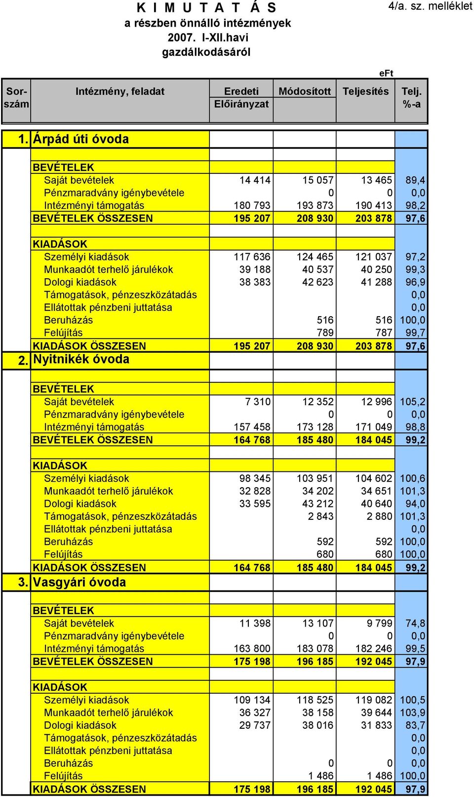 Személyi kiadások 117 636 124 465 121 37 97,2 Munkaadót terhelő járulékok 39 188 4 537 4 25 99,3 Dologi kiadások 38 383 42 623 41 288 96,9 Támogatások, pénzeszközátadás, Ellátottak pénzbeni