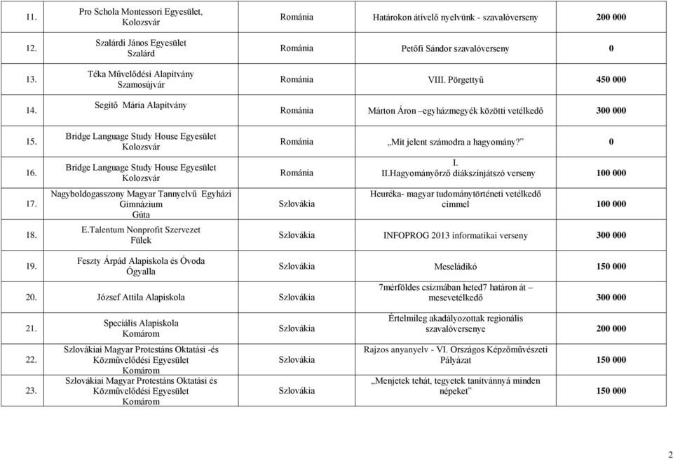 Petőfi Sándor szavalóverseny 0 Románia VIII. Pörgettyű 450 000 Románia Márton Áron egyházmegyék közötti vetélkedő 300 000 15. 16. 17. 18.