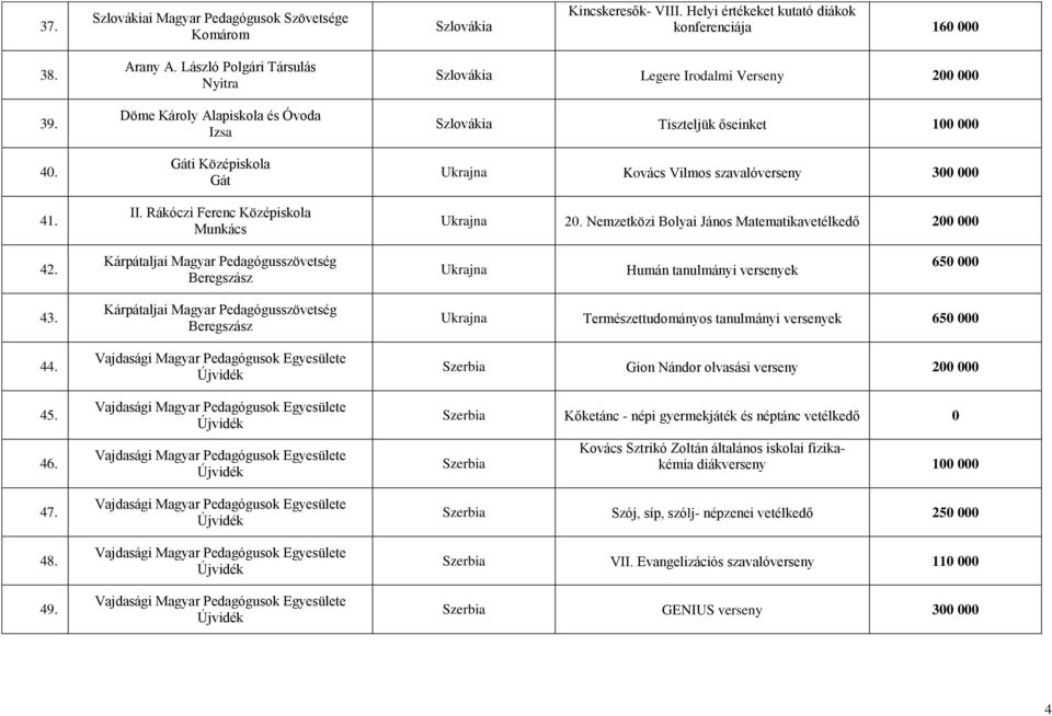 Nemzetközi Bolyai János Matematikavetélkedő 200 000 42. Kárpátaljai Magyar Pedagógusszövetség Beregszász Ukrajna Humán tanulmányi versenyek 650 000 43. 44. 45. 46. 47. 48. 49.