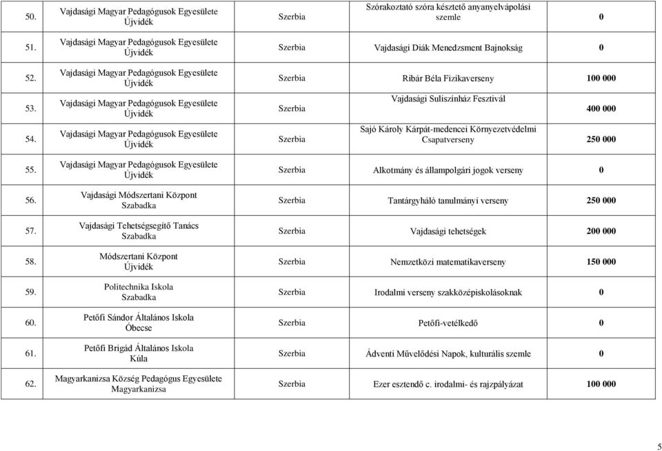 Pedagógus Egyesülete Magyarkanizsa Vajdasági Diák Menedzsment Bajnokság 0 Ribár Béla Fizikaverseny 100 000 Vajdasági Suliszínház Fesztivál 400 000 Sajó Károly Kárpát-medencei Környezetvédelmi