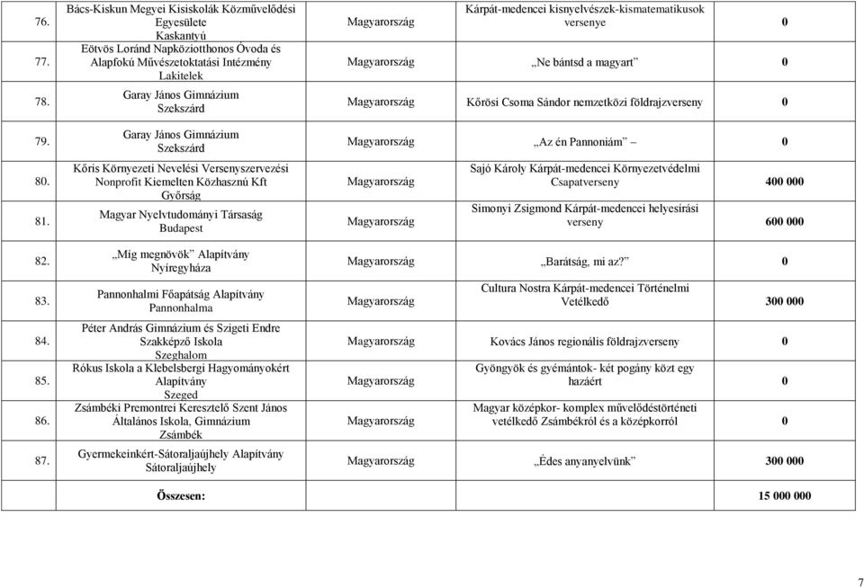 Gimnázium Szekszárd Kőris Környezeti Nevelési Versenyszervezési Nonprofit Kiemelten Közhasznú Kft Győrság Magyar Nyelvtudományi Társaság Budapest Míg megnövök Alapítvány Nyíregyháza Pannonhalmi