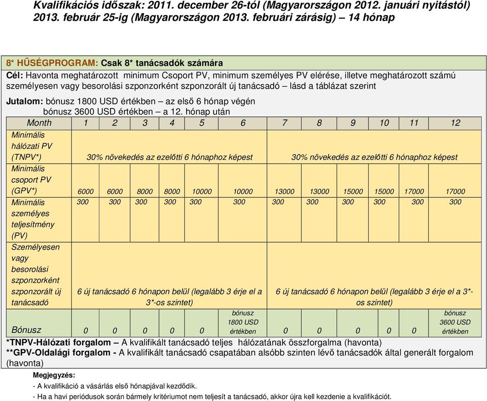 besorolási szponzorként szponzorált új tanácsadó lásd a táblázat szerint Jutalom: 1800 USD értékben az első 6 hónap végén 3600 USD értékben a 12.