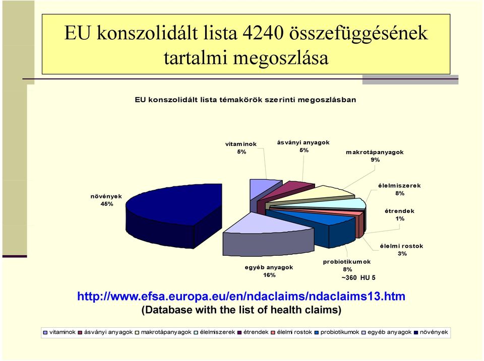 probiotikumok 8% ~360 HU 5 élelmi rostok 3% http://www.efsa.europa.eu/en/ndaclaims/ndaclaims13.