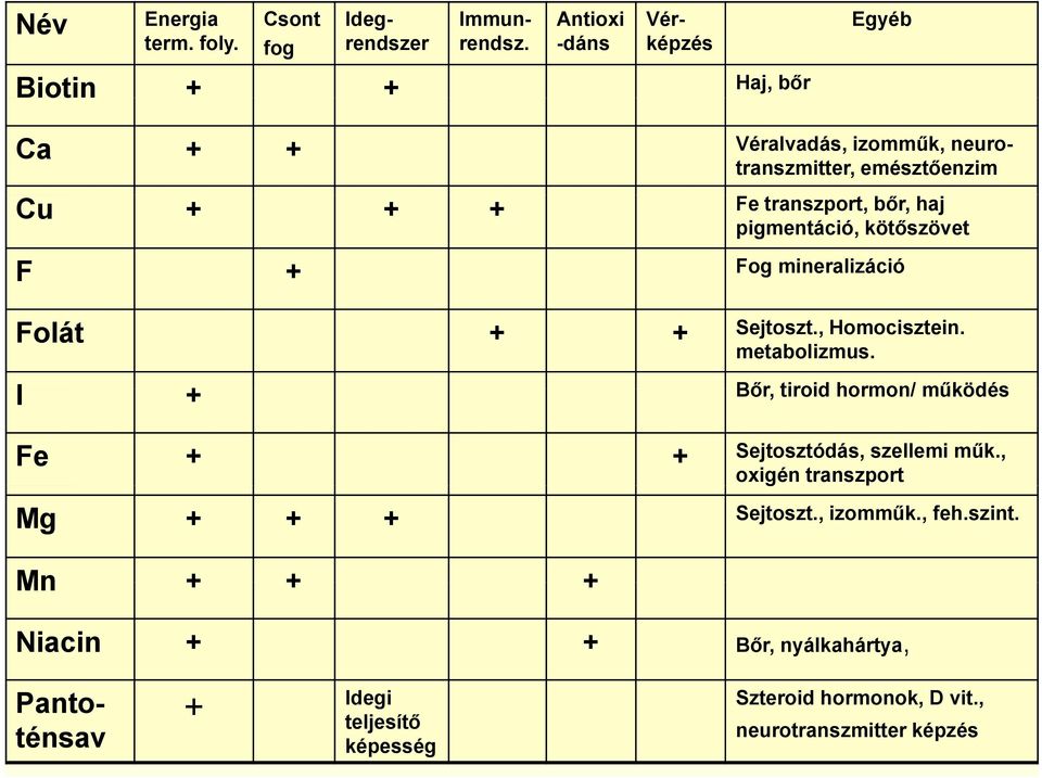 pigmentáció, kötőszövet F + Fog mineralizáció Folát + + Sejtoszt., Homocisztein. metabolizmus.