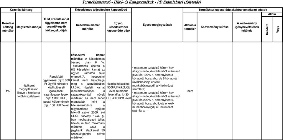 Kedvezmény leírása kedvezmény igénybevételének feltétele Kezdete Vége 1% hitelkeret megnyitásakor, illetve a hitelkeret felülvizsgálatakor Rendkívüli ügyintézési díj: 3.