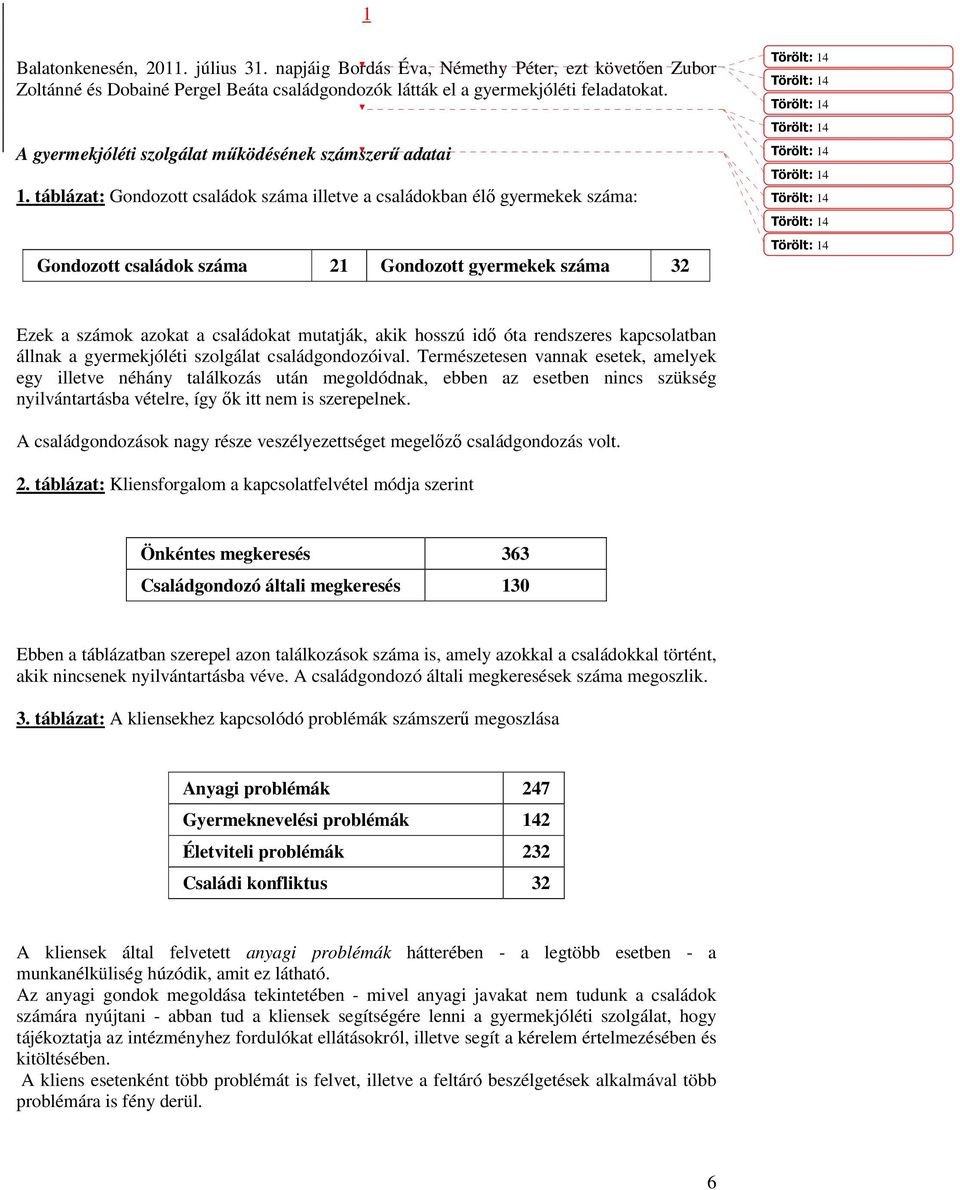 táblázat: Gondozott családok száma illetve a családokban élő gyermekek száma: Gondozott családok száma 21 Gondozott gyermekek száma 32 Ezek a számok azokat a családokat mutatják, akik hosszú idő óta