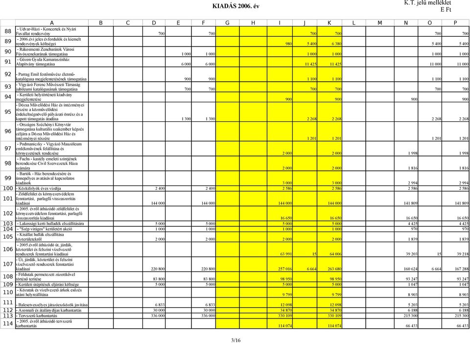 Kamaraszínház Alapítvány támogatása 6 000 6 000 11 425 11 425 11 000 11 000 92 93 94 95 96 97 98 99 100 101 102 103 104 - Parrag Emil festőművész életműkatalógusa megjelentetésének támogatása 900 900