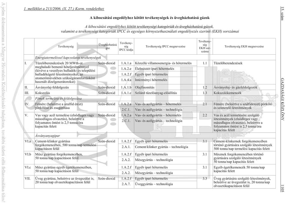 IPCC és egységes környezethasználati engedélyezés szerinti (EKH) sorszámai Tevékenység Üvegházhatású gáz Tevékenység IPCC kódja Tevékenység IPCC megnevezése Tevékenység EKH sorszáma Tevékenység EKH