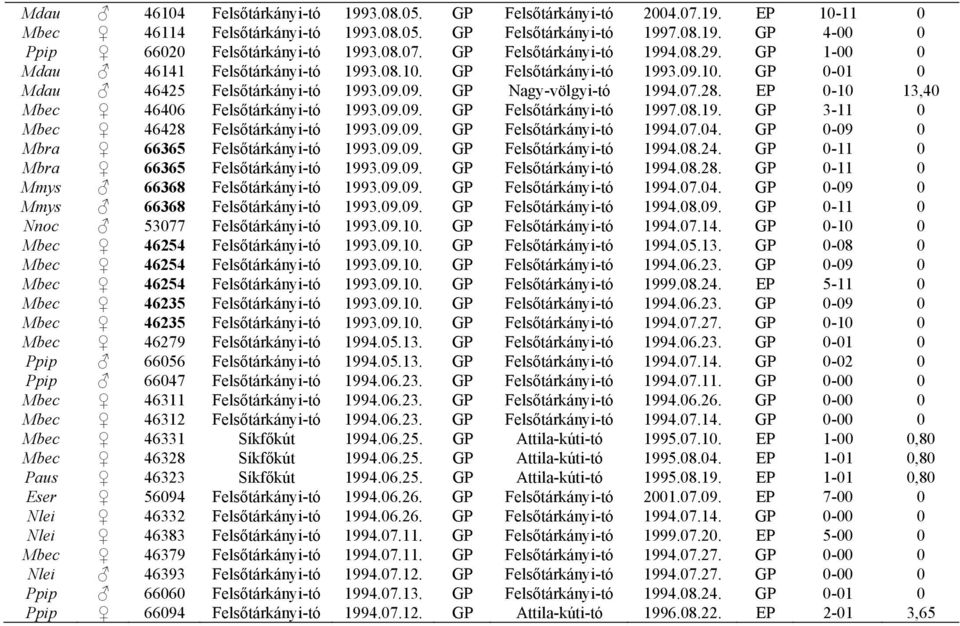 EP 0-10 13,40 Mbec 46406 Felsőtárkányi-tó 1993.09.09. GP Felsőtárkányi-tó 1997.08.19. GP 3-11 0 Mbec 46428 Felsőtárkányi-tó 1993.09.09. GP Felsőtárkányi-tó 1994.07.04.