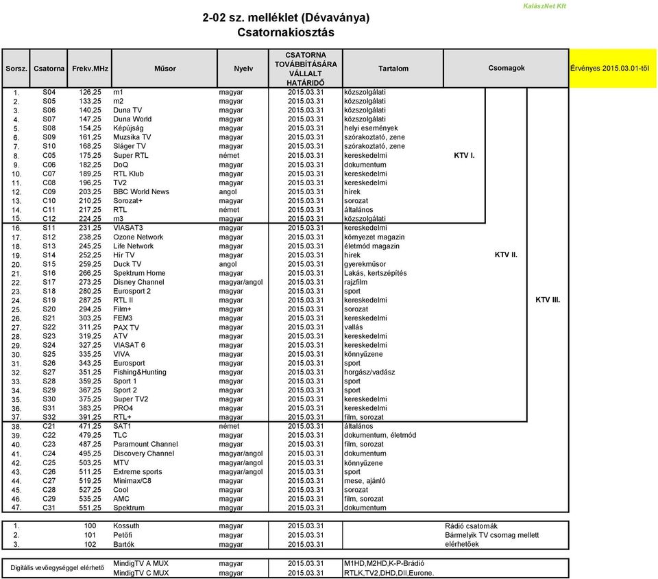 S09 161,25 Muzsika TV magyar 2015.03.31 szórakoztató, zene 7. S10 168,25 Sláger TV magyar 2015.03.31 szórakoztató, zene 8. C05 175,25 Super RTL német 2015.03.31 kereskedelmi 9.