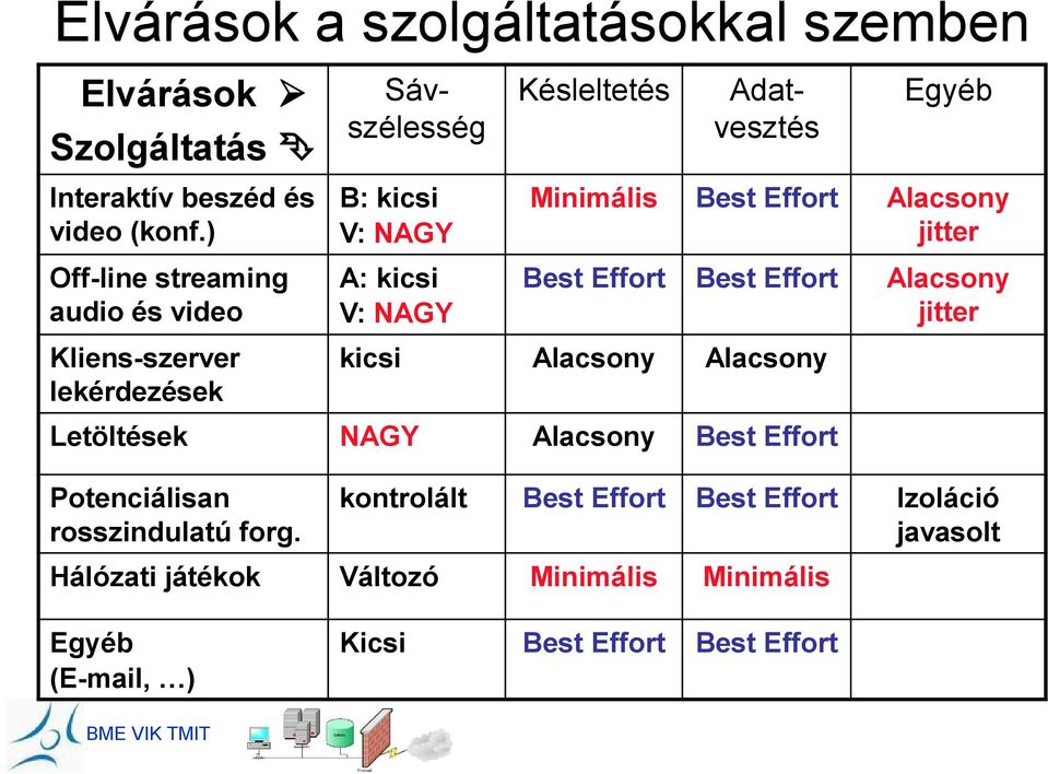 Egyéb Minimális Best Effort Alacsony jitter Best Effort Best Effort Alacsony jitter kicsi Alacsony Alacsony Letöltések NAGY Alacsony Best