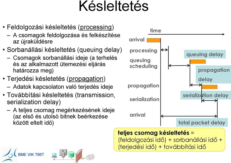 serialization delay) A teljes csomag megérkezésének ideje (az első és utolsó bitnek beérkezése között eltelt idő) arrival time processing queuing scheduling propagation