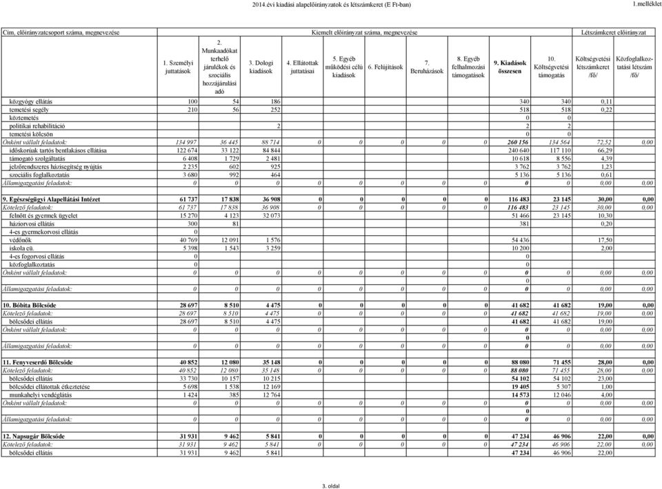 Költségvetési Létszámkeret előirányzat Költségvetési létszámkeret /fő/ Közfoglalkoztatási létszám /fő/ közgyógy ellátás 1 54 186 34 34,11 temetési segély 21 56 252 518 518,22 köztemetés politikai