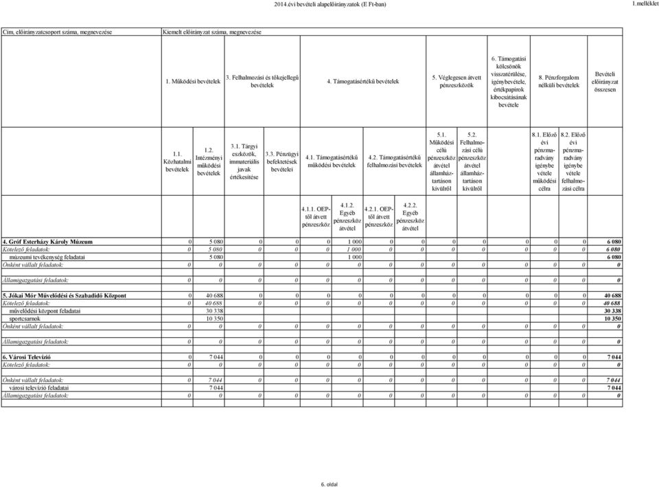 3. Pénzügyi befektetések bei 4.1. Támogatásértékű 4.2. Támogatásértékű 5.1. Működési 5.2. Felhalmozási 8.1. Előző évi pénzmaradvány 8.2. Előző évi pénzmaradvány 4.1.1. OEPtől 4.1.2. Egyéb 4.